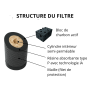 Filtre à eau sous évier Carbonit Vario P200 anti-PFAS | 0,8 µm