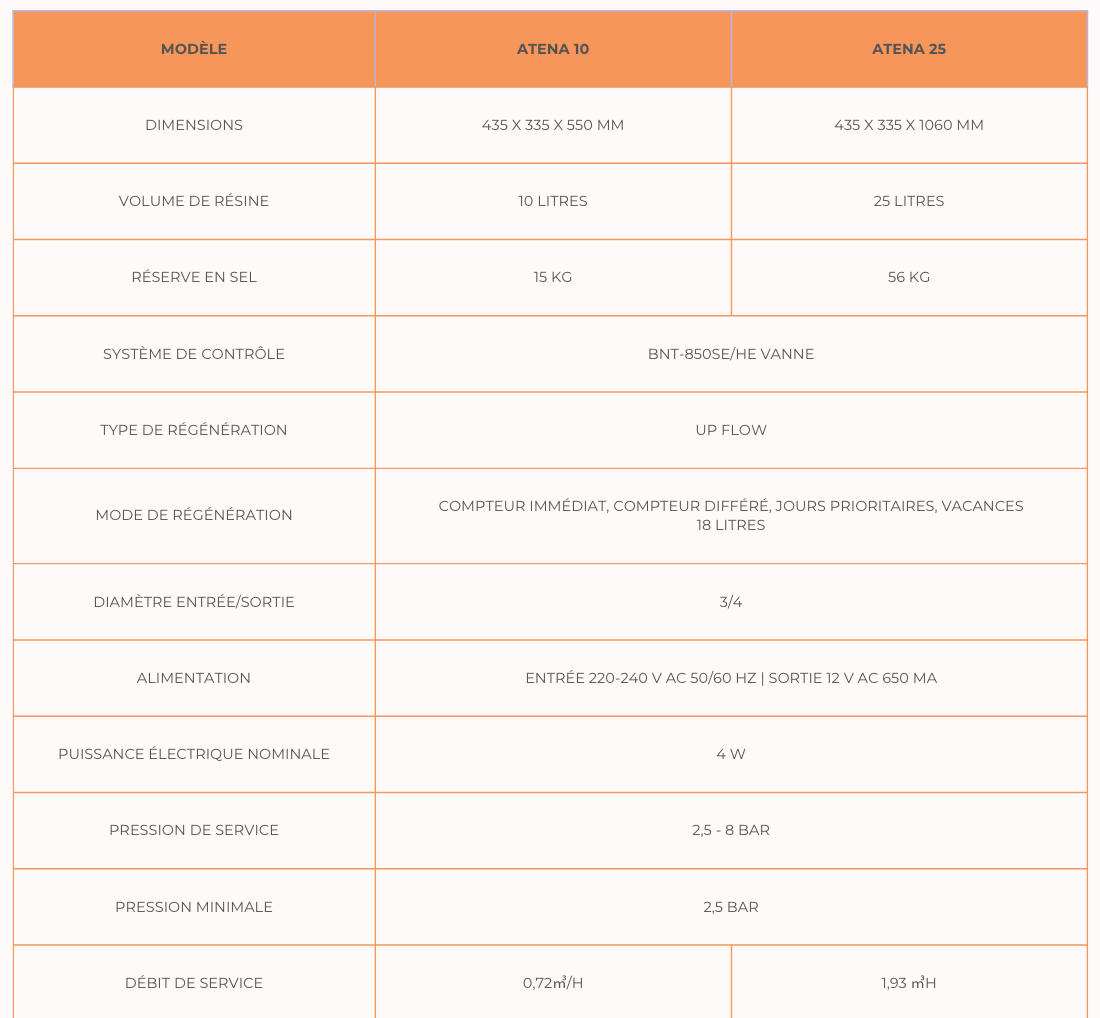 Caractéristiques adoucisseur ATENA Tableau 1.png