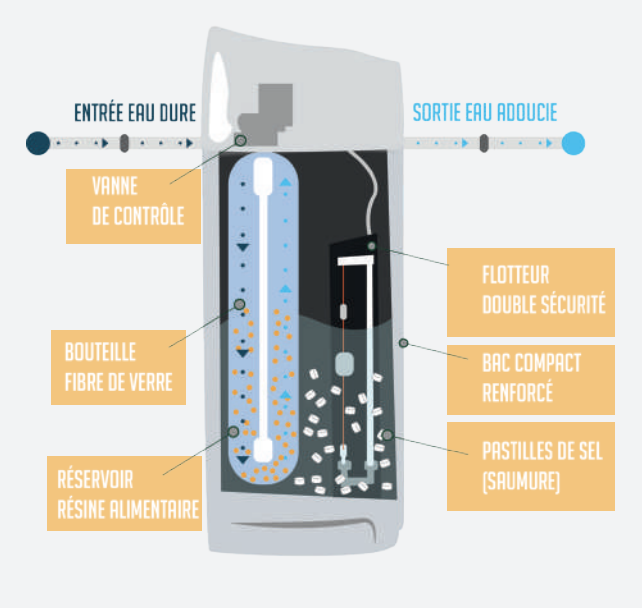 Schema fonctionnement adoucisseur.png