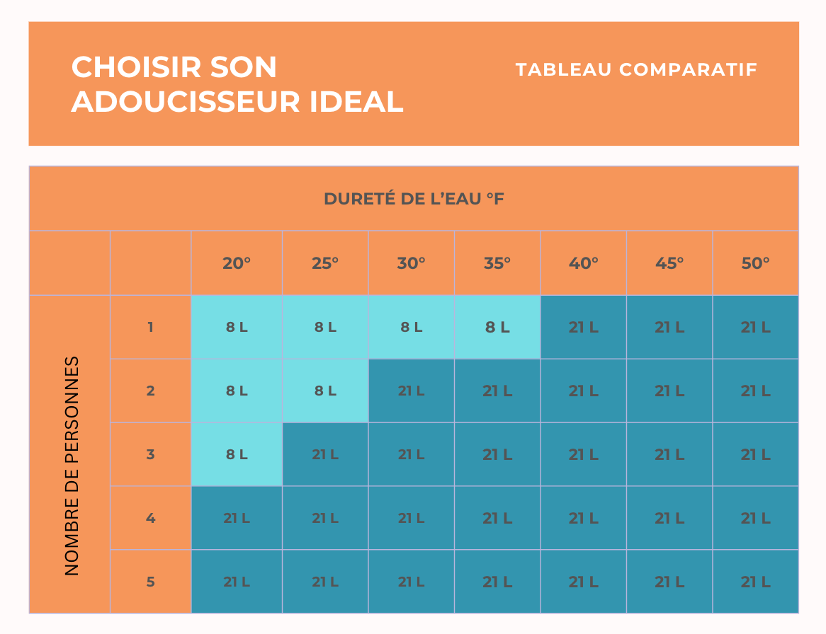 TABLEAU CHOIX ADOUCISSEUR IDEAL.png