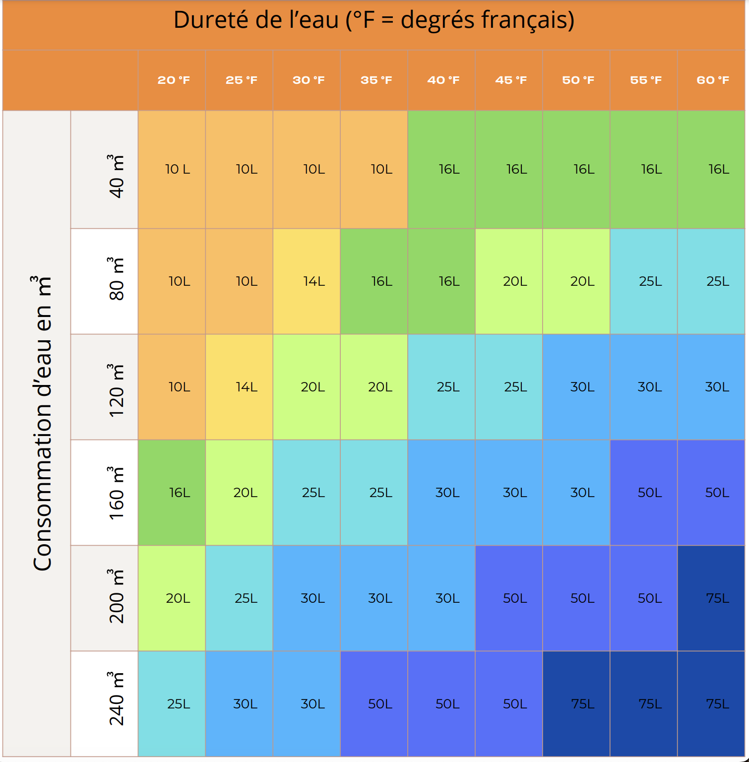 Tableau choix adoucisseur en fonction durete de leau et consommation deau.png